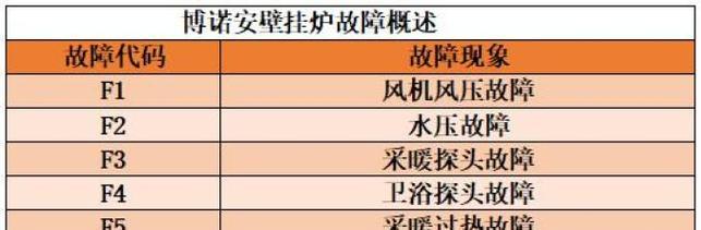 解读新飞燃气壁挂炉故障代码（故障代码大揭秘！快速定位问题）