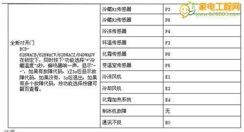 夏普洗衣机F3故障代码的含义及检修方法（了解夏普洗衣机F3故障代码）